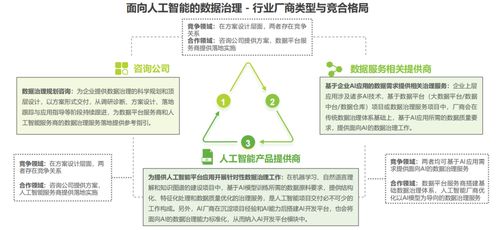 2022年人工智能數據治理 行業規模、受益圈與數據處理服務的立足點